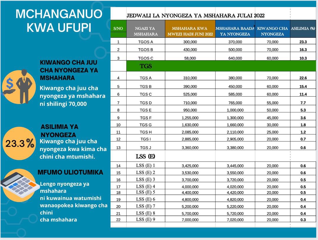 Viwango Vipya Vya Mishahara 2022 | New Salary Scale Range